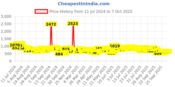 myntra.com Vishudh Women Red Embroidered Kurti with Trouser & with Dupatta vishudh Price History Graph from 11 Jul 2024 to 5 Oct 2025
