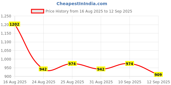 myntra.com Vishudh Women Red Embroidered Straight Kurta with Palazzo & Dupatta vishudh Price History Graph from 16 Aug 2025 to 12 Sep 2025