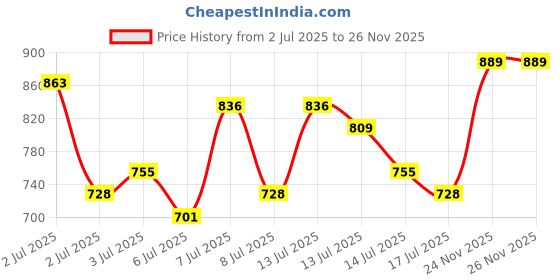 myntra.com Vishudh Women Red Ethnic Motifs Printed Kurta With Trousers & Dupatta vishudh Price History Graph from 2 Jul 2025 to 26 Nov 2025