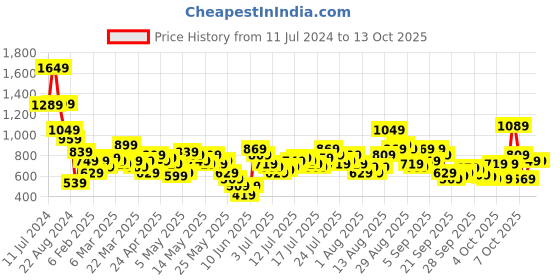 myntra.com Vishudh Women Red Floral Embroidered Panelled Kurti with Sharara & With Dupatta vishudh Price History Graph from 11 Jul 2024 to 13 Oct 2025