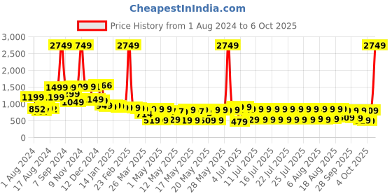 myntra.com Vishudh Women Red Floral Kurta with Trousers & With Dupatta vishudh Price History Graph from 1 Aug 2024 to 6 Oct 2025