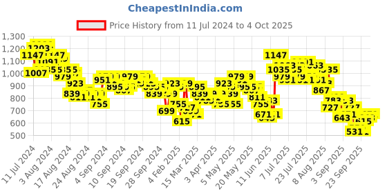 myntra.com Vishudh Women Red Floral Printed Kurta with Trousers and Dupatta vishudh Price History Graph from 11 Jul 2024 to 4 Oct 2025