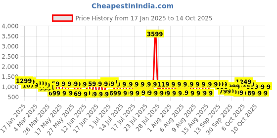 myntra.com Vishudh Women Red Floral Printed Kurti with Sharara vishudh Price History Graph from 17 Jan 2025 to 14 Oct 2025
