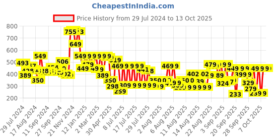 myntra.com Vishudh Women Red Geometric Yoke Design Thread Work Kurta vishudh Price History Graph from 29 Jul 2024 to 12 Oct 2025