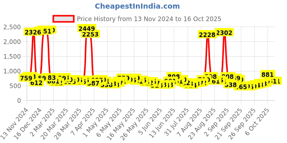 myntra.com Vishudh Women Red Printed A-Line Kurta vishudh Price History Graph from 13 Nov 2024 to 15 Oct 2025
