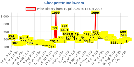 myntra.com Vishudh Women Red Printed A-Line Top vishudh Price History Graph from 10 Jul 2024 to 15 Oct 2025