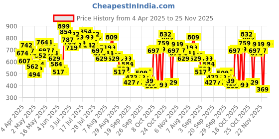 myntra.com Vishudh Women Red Printed Anarkali Kurta vishudh Price History Graph from 4 Apr 2025 to 25 Nov 2025