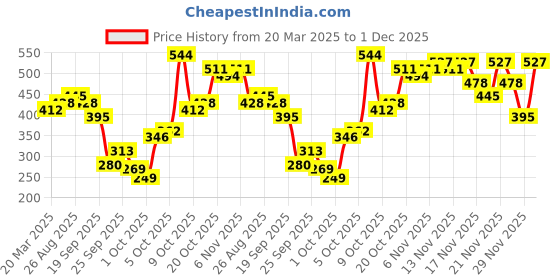 myntra.com Vishudh Women Red Printed Fit and Flare Ethnic Dress vishudh Price History Graph from 20 Mar 2025 to 1 Dec 2025