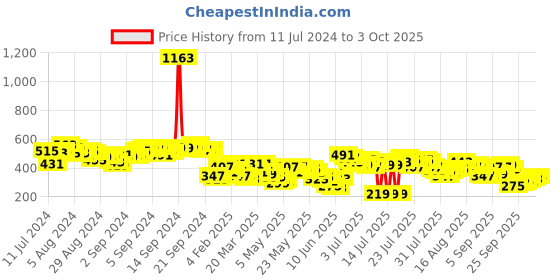 myntra.com Vishudh Women Red Solid A-Line Kurta vishudh Price History Graph from 11 Jul 2024 to 3 Oct 2025