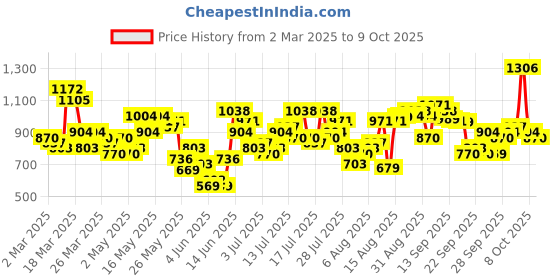 myntra.com Vishudh Women Red Solid kurta with Palazzo & Jacket vishudh Price History Graph from 2 Mar 2025 to 8 Oct 2025