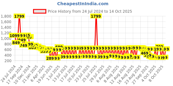 myntra.com Vishudh Women Red Solid Straight Kurta vishudh Price History Graph from 24 Jul 2024 to 14 Oct 2025