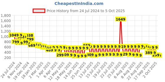 myntra.com Vishudh Women Red Yoke Design A-Line Kurta vishudh Price History Graph from 24 Jul 2024 to 5 Oct 2025