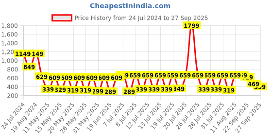 myntra.com Vishudh Women Red Yoke Design Embroidered A-Line Kurta vishudh Price History Graph from 24 Jul 2024 to 27 Sep 2025