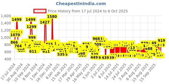 myntra.com Vishudh Women Red Yoke Design Empire Kurta with Trousers & With Dupatta vishudh Price History Graph from 17 Jul 2024 to 6 Oct 2025