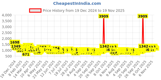 myntra.com Vishudh Women Regular Kurta with Palazzos vishudh Price History Graph from 19 Dec 2024 to 19 Nov 2025