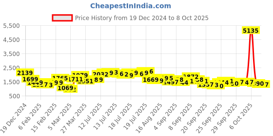 myntra.com Vishudh Women Regular Kurta with Palazzos & With Dupatta vishudh Price History Graph from 19 Dec 2024 to 7 Oct 2025