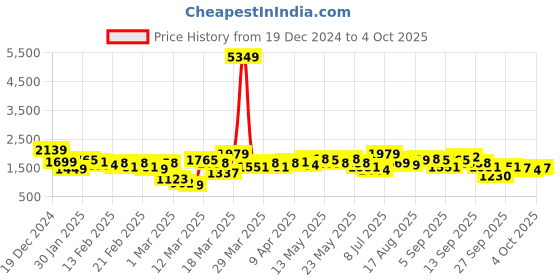 myntra.com Vishudh Women Regular Kurta with Palazzos & With Dupatta vishudh Price History Graph from 19 Dec 2024 to 4 Oct 2025