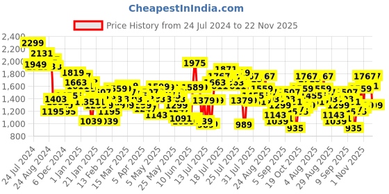 myntra.com Vishudh Women Regular Kurta with Trousers vishudh Price History Graph from 24 Jul 2024 to 22 Nov 2025