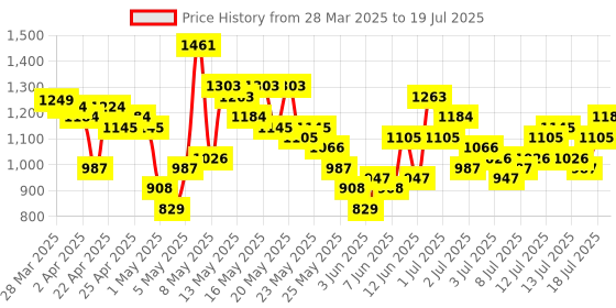 myntra.com Vishudh Women Regular Kurta with Trousers & With Dupatta vishudh Price History Graph from 28 Mar 2025 to 16 Jul 2025