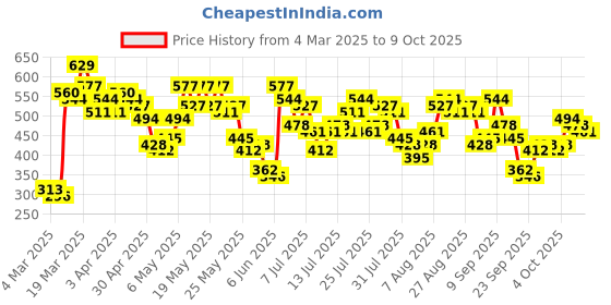 myntra.com Vishudh Women Regular Round Neck Kurta vishudh Price History Graph from 4 Mar 2025 to 9 Oct 2025