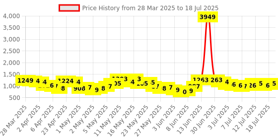myntra.com Vishudh Women Regular Sequinned Kurta with Trousers & With Dupatta vishudh Price History Graph from 28 Mar 2025 to 13 Jul 2025