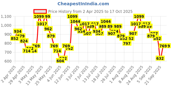 myntra.com Vishudh Women Rose & White Printed Kurta with Palazzos vishudh Price History Graph from 2 Apr 2025 to 16 Oct 2025
