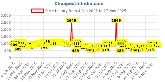 myntra.com Vishudh Women Rose Yoke Design Thread Work Kurta with Trousers vishudh Price History Graph from 4 Feb 2025 to 27 Nov 2025