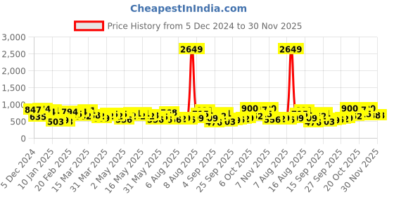 myntra.com Vishudh Women Rust & Beige Solid Layered A-Line Kurta vishudh Price History Graph from 5 Dec 2024 to 30 Nov 2025