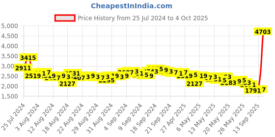 myntra.com Vishudh Women Rust & Gold-Toned Self Designed Skirt With Top & Jacket vishudh Price History Graph from 25 Jul 2024 to 4 Oct 2025