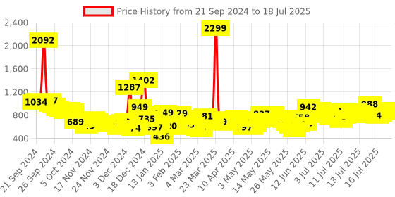 myntra.com Vishudh Women Rust & Green Yoke Design Straight Kurta with Trousers & With Dupatta vishudh Price History Graph from 18 Sep 2024 to 16 Jul 2025