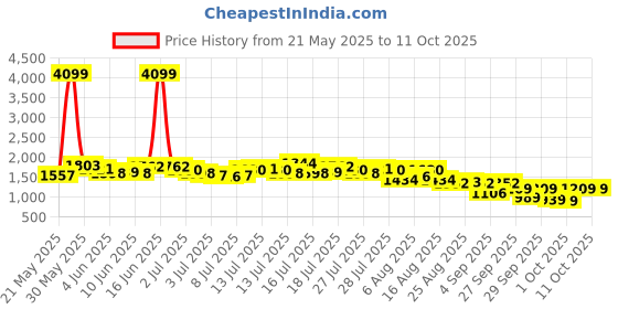 myntra.com Vishudh Women Rust & Orange Solid Kurta with Palazzos vishudh Price History Graph from 21 May 2025 to 10 Oct 2025