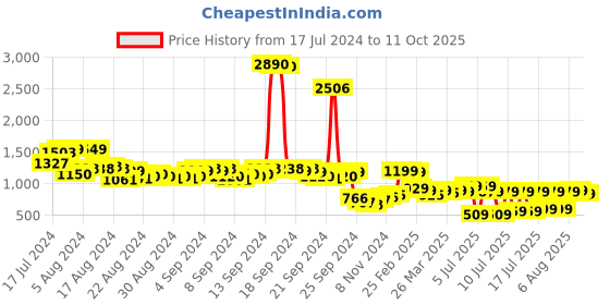 myntra.com Vishudh Women Rust Ethnic Motifs Ethnic Dress with Dupatta vishudh Price History Graph from 17 Jul 2024 to 11 Oct 2025