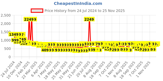 myntra.com Vishudh Women Rust Ethnic Motifs Kurti with Trousers vishudh Price History Graph from 24 Jul 2024 to 25 Nov 2025