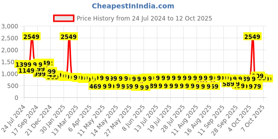 myntra.com Vishudh Women Rust Floral Kurta with Palazzos & With Dupatta vishudh Price History Graph from 24 Jul 2024 to 12 Oct 2025