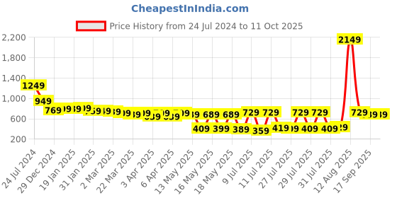 myntra.com Vishudh Women Rust Floral Printed Kurta with Palazzos vishudh Price History Graph from 24 Jul 2024 to 10 Oct 2025