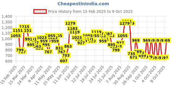 myntra.com Vishudh Women Rust Orange & Brown Printed Kurta with Palazzos vishudh Price History Graph from 15 Feb 2025 to 8 Oct 2025