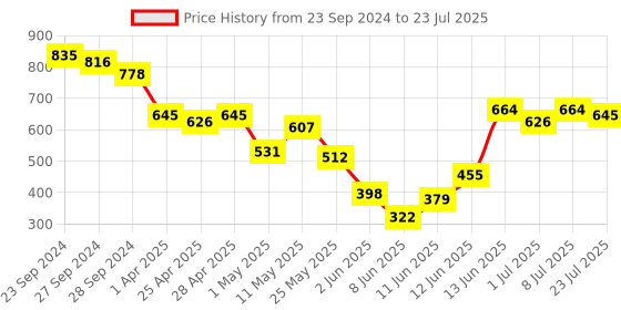 myntra.com Vishudh Women Rust Orange Printed High-Low Top vishudh Price History Graph from 23 Sep 2024 to 8 Jul 2025