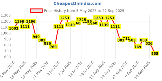 myntra.com Vishudh Women Rust Printed Anarkali Kurta vishudh Price History Graph from 5 May 2025 to 22 Sep 2025