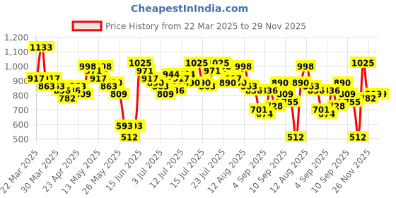 myntra.com Vishudh Women Rust Red Printed Kurta with Palazzos vishudh Price History Graph from 22 Mar 2025 to 28 Nov 2025