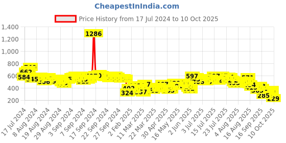 myntra.com Vishudh Women Rust Red Striped Kurta vishudh Price History Graph from 17 Jul 2024 to 10 Oct 2025