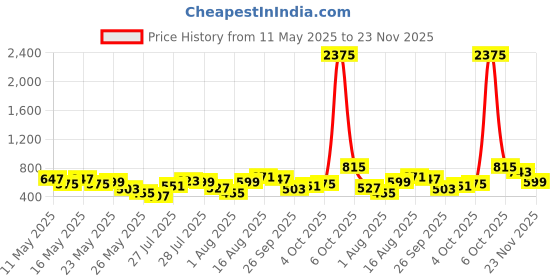 myntra.com Vishudh Women Rust Solid A-Line Kurta vishudh Price History Graph from 11 May 2025 to 23 Nov 2025