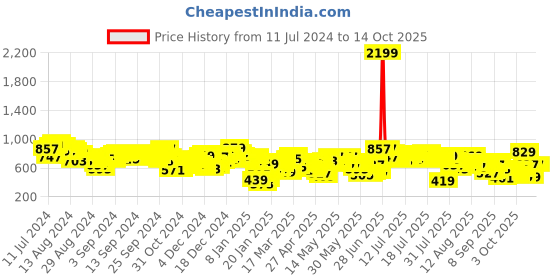 myntra.com Vishudh Women Sea Green & Grey Printed Kurta with Palazzos vishudh Price History Graph from 11 Jul 2024 to 14 Oct 2025