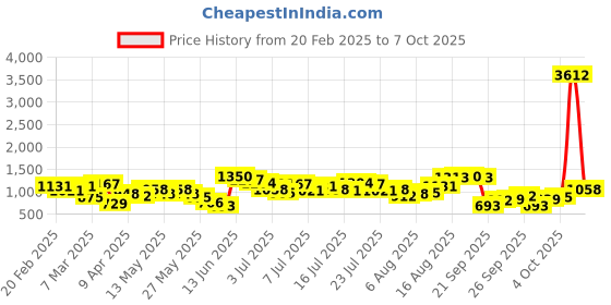 myntra.com Vishudh Women Sea Green & Off-White Printed Kurta with Palazzos & Dupatta vishudh Price History Graph from 20 Feb 2025 to 7 Oct 2025