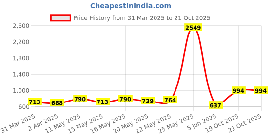 myntra.com Vishudh Women Sea Green & Peach Coloured Floral Embroidered Kurta With Trousers & Dupatta vishudh Price History Graph from 31 Mar 2025 to 20 Oct 2025