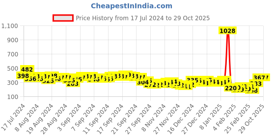 myntra.com Vishudh Women Sea Green & White Ethnic Motifs Hem Design Cropped Palazzos vishudh Price History Graph from 17 Jul 2024 to 29 Oct 2025