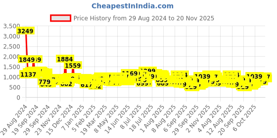 myntra.com Vishudh Women Sea Green & White Printed Kurta with Palazzos & Dupatta vishudh Price History Graph from 29 Aug 2024 to 19 Nov 2025