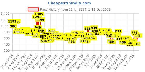 myntra.com Vishudh Women Sea Green & White Printed Regular Kurta with Palazzos vishudh Price History Graph from 11 Jul 2024 to 9 Oct 2025