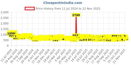 myntra.com Vishudh Women Sea Green Ethnic Motifs Printed Kurta with Palazzos & Dupatta vishudh Price History Graph from 11 Jul 2024 to 22 Nov 2025