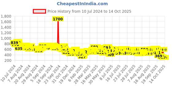 myntra.com Vishudh Women Sea Green Printed Crop Top With Flared Trouser vishudh Price History Graph from 10 Jul 2024 to 14 Oct 2025