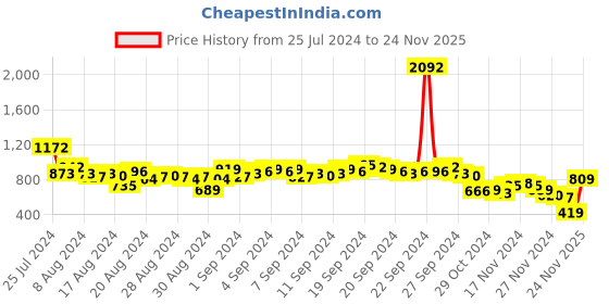 myntra.com Vishudh Women Sea Green Printed Kurta with Palazzos vishudh Price History Graph from 25 Jul 2024 to 24 Nov 2025
